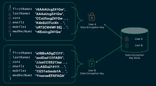 A Data Encryption Key store with two users